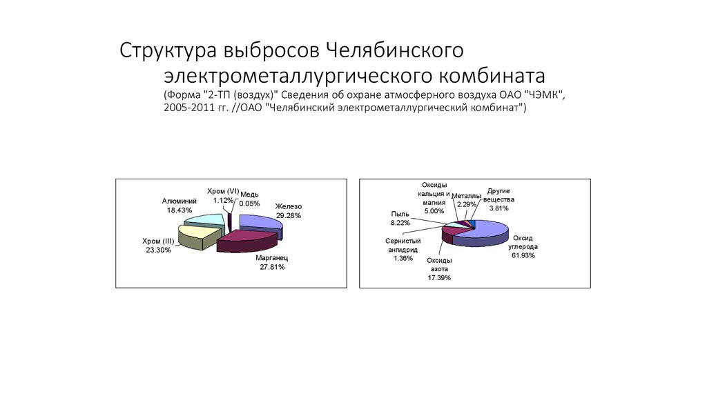 Структура выбросов Челябинского электрометаллургического комбината (Форма "2-ТП (воздух)" Сведения об охране атмосферного