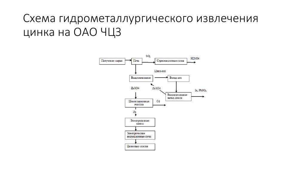Схема гидрометаллургического извлечения цинка на ОАО ЧЦЗ