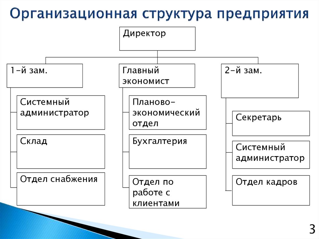 Презентация структуры предприятия