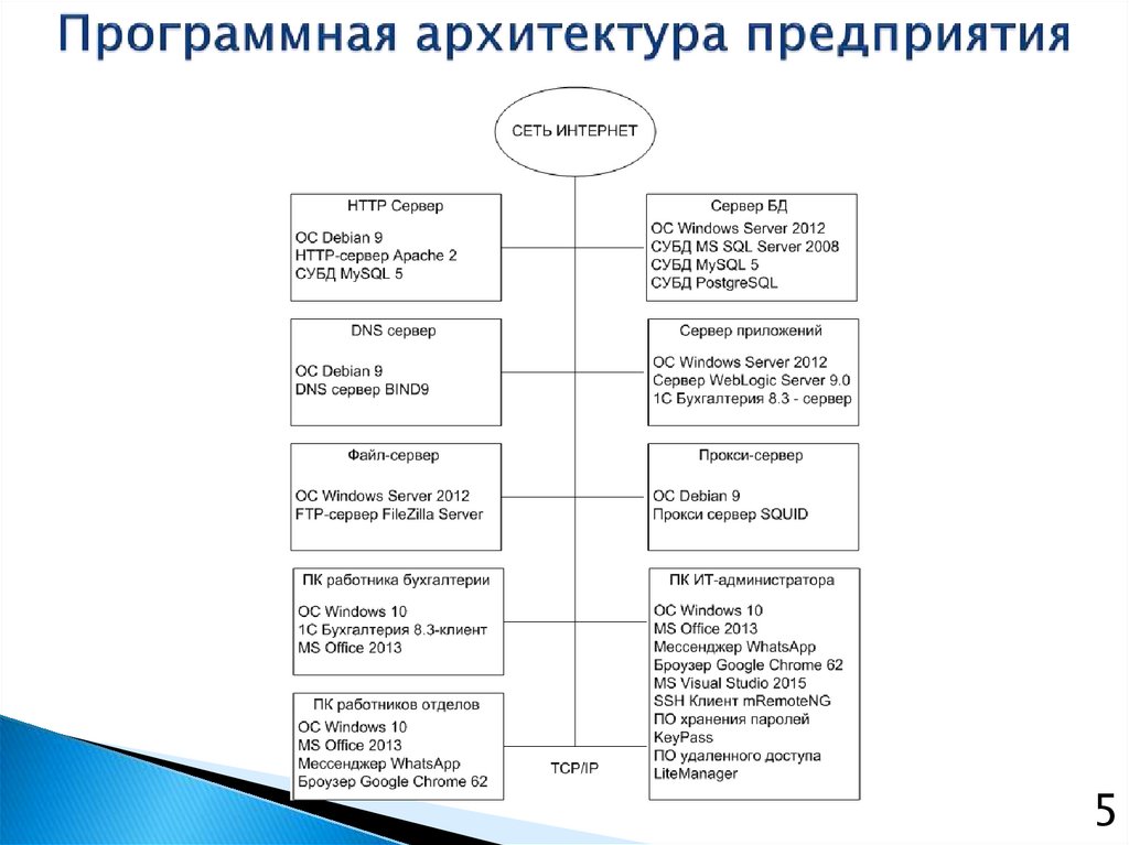 Структурная схема технической архитектуры предприятия