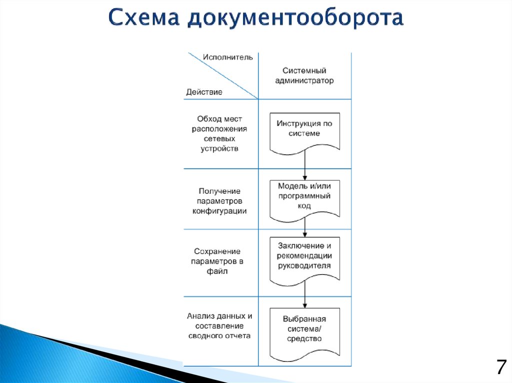 Составление схемы документооборота предприятия