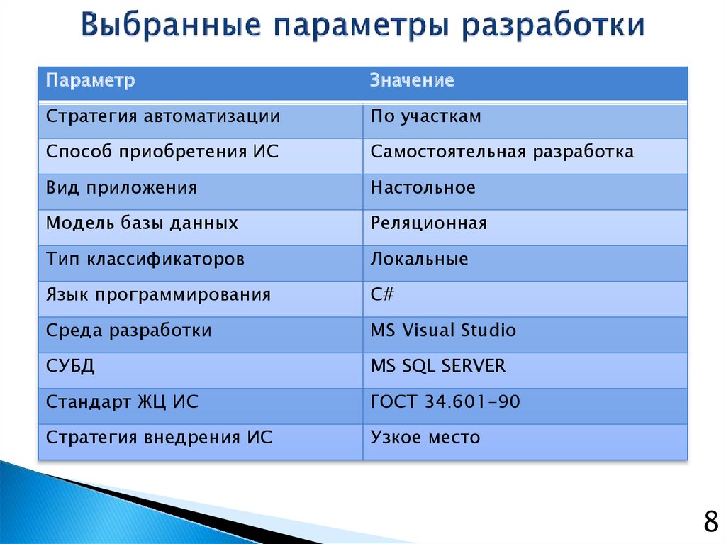 Разработка параметров