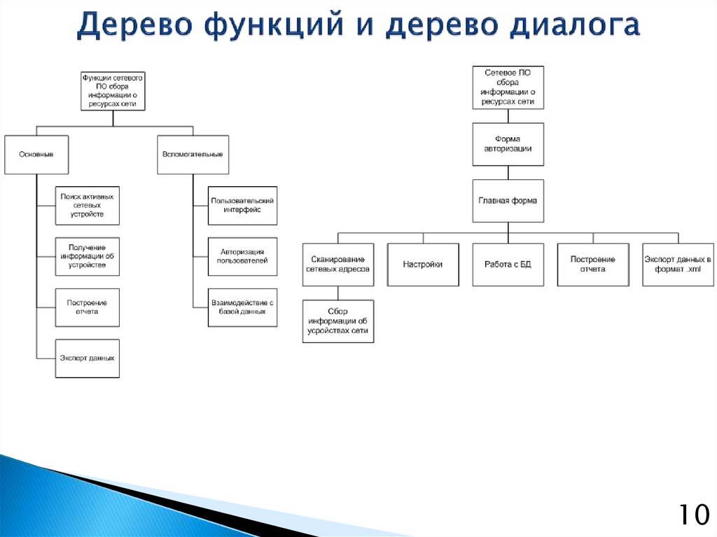 Древесина функции