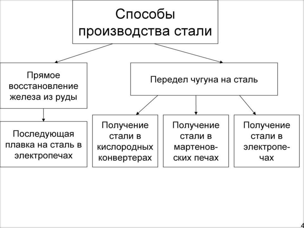 Процесс стали. Методы получения стали. Способы получения стали. Перечислите основные способы производства сталей. Назовите способы производства стали.