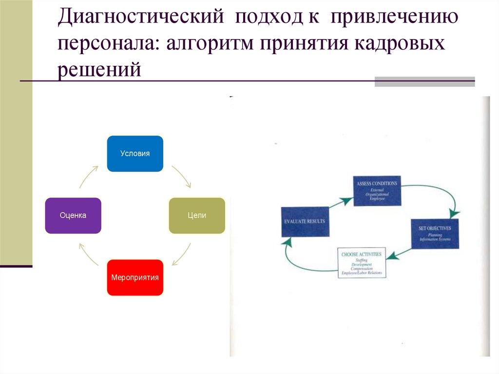 Привлечение персонала. Алгоритм принятия кадровых решений. Подходы к привлечению персонала.. Стратегические подходы к организации привлечения персонала.. Диагностические подходы.