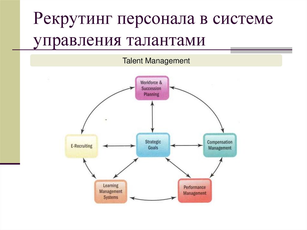 Рекрутинг. Рекрутинг в системе управления персоналом. Система управления персоналом презентация. Структура рекрутинга. Управление талантами в системе управления персоналом это.