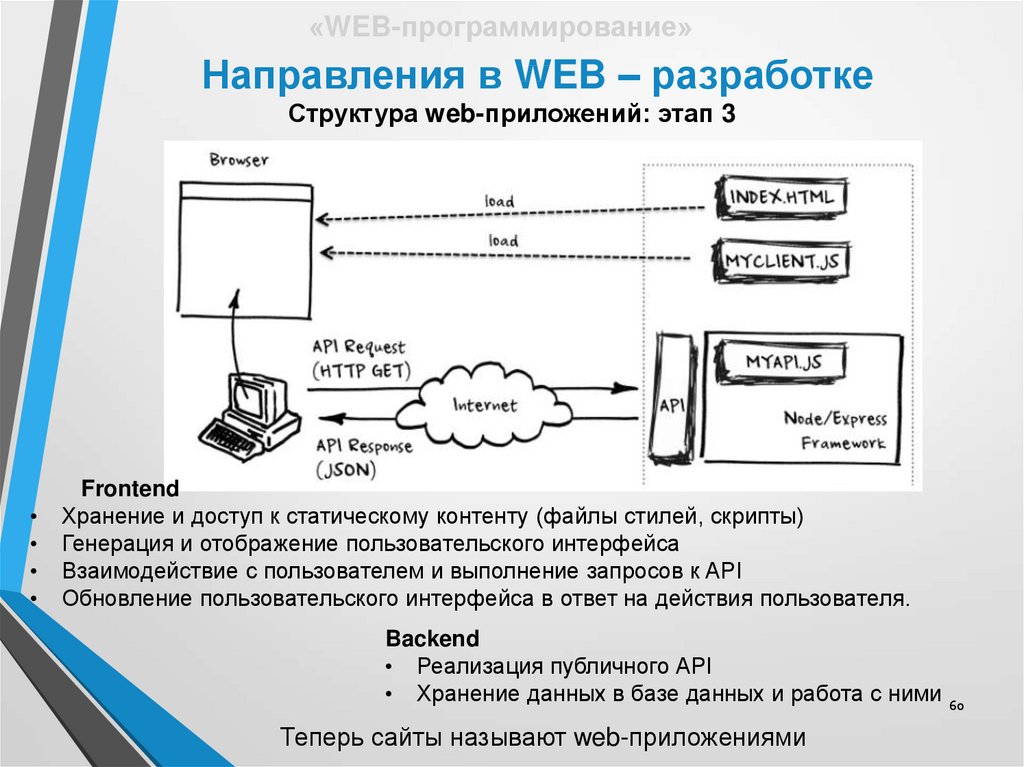 Цена разработки веб приложения. Направления web-разработки:. Структура веб приложения. Web программирование. Направления в веб разработке.
