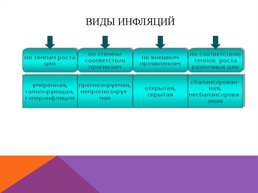 Виды инфляция роста. Виды инфляции по темпам. Виды роста инфляции. Типы инфляции по темпу роста. Виды инфляции по степени проявления.