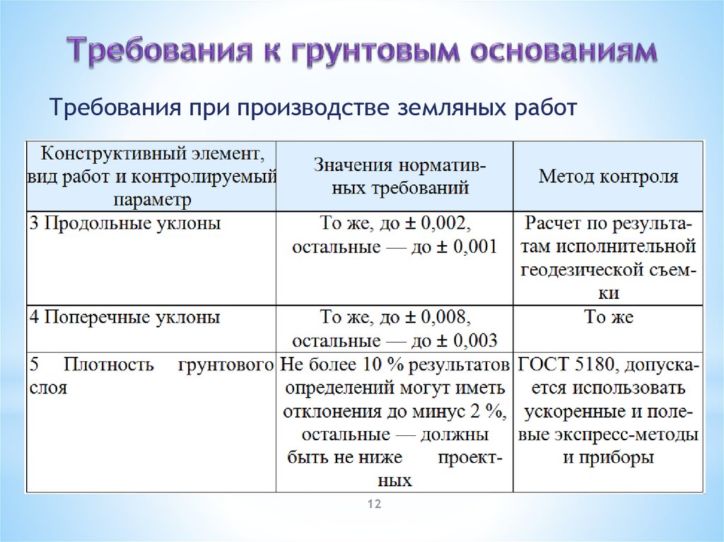 Требования к параметрам