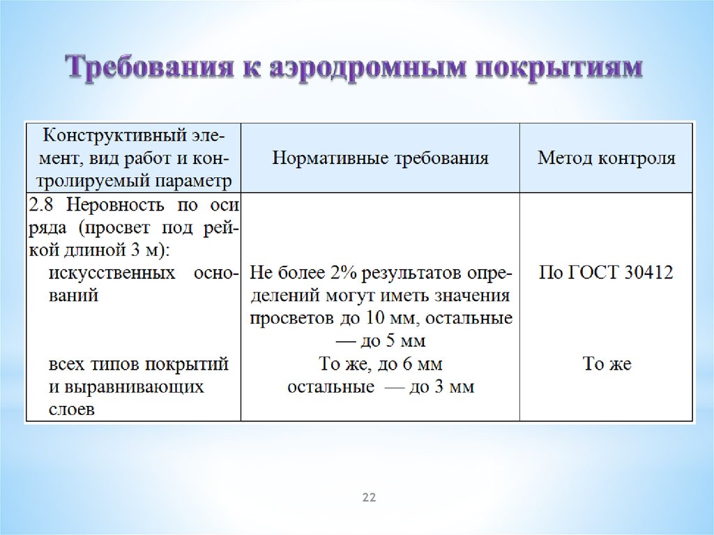 Нормативные требования