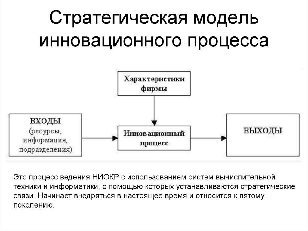 Модель стратегии организации. Сетевая модель организации инновационного процесса. Стратегическая модель инновационного процесса. Схема инновационного процесса. Линейная модель инноваций.