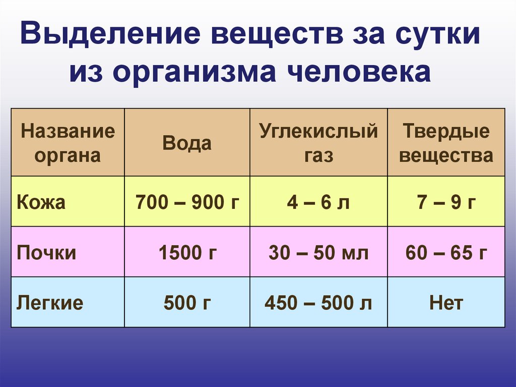 Какие вещества выделяются