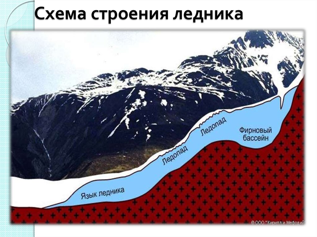 Строение ледника схема