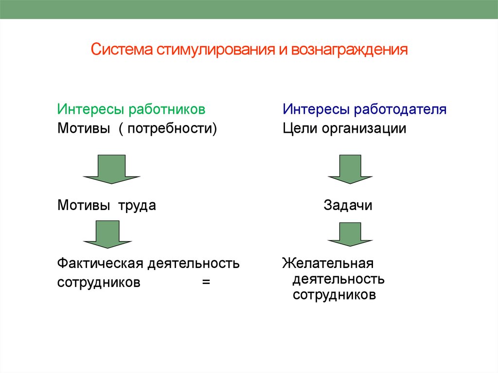 Потребности мотивы вознаграждения