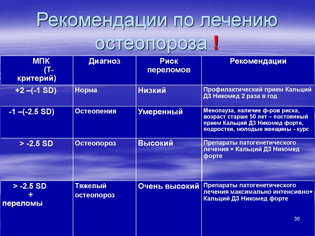 Лечение остеопороза у пожилых женщин препараты схема