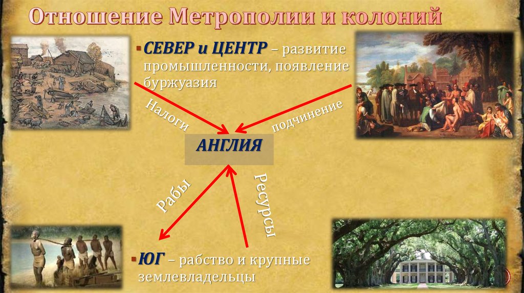 Отношение Метрополии и колоний