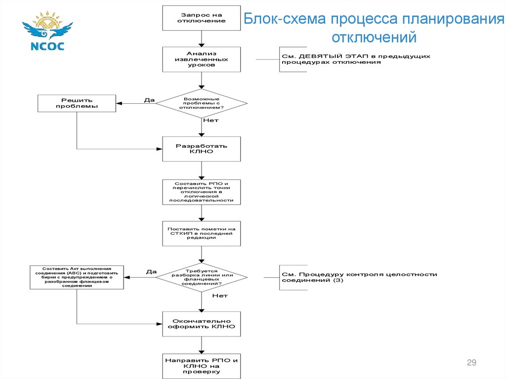 Блок схема производственного процесса