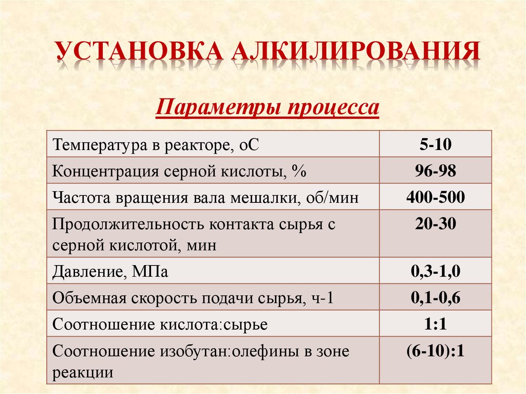 Параметры процесса. Установка алкилирования. Параметра процесса алкилирования. Температура процесса алкилирования. Сернокислотное алкилирование.