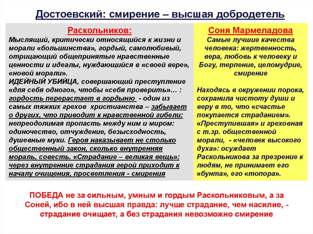 Духовно нравственные итоговое сочинение. Смирение Раскольникова. Смирение добродетель. Смирился ли Раскольников. Нравственные ценности добродетели.