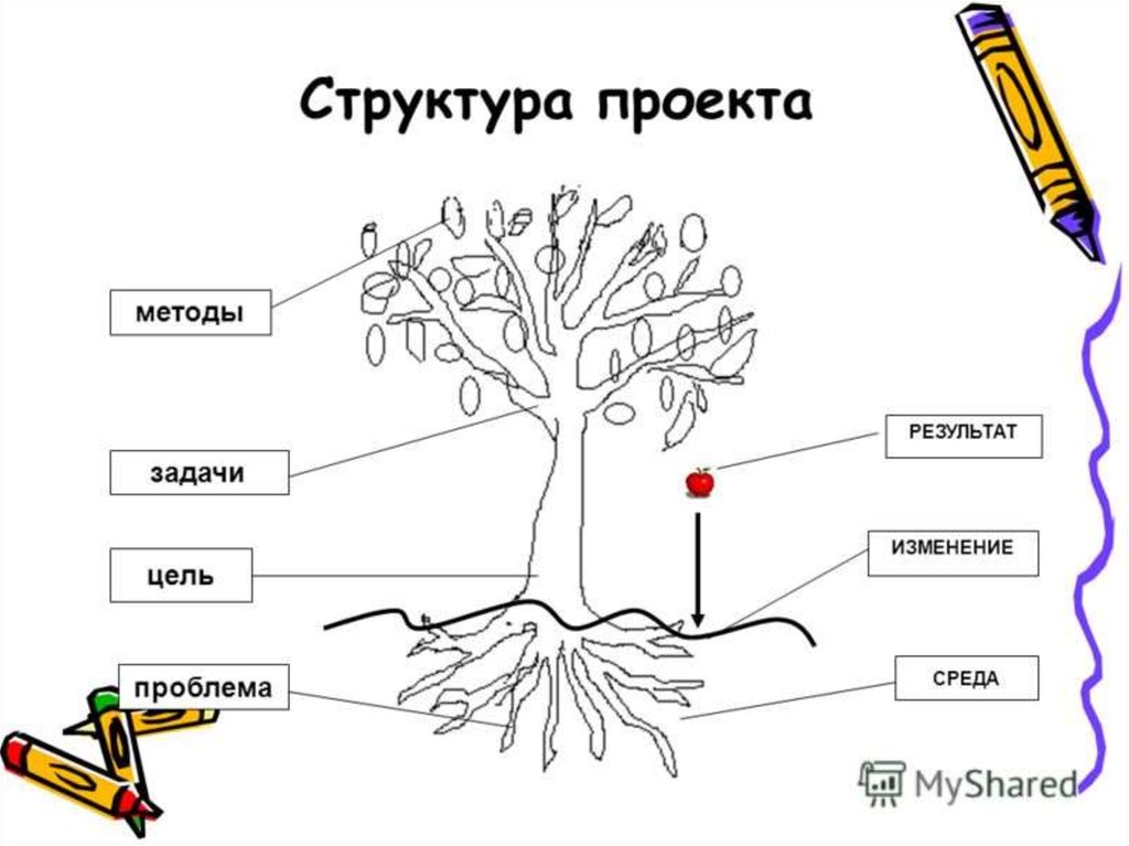 Метод строения. Структура социального проекта. Схема социального проекта. Схема социального проектирования. Структура социального проектирования.