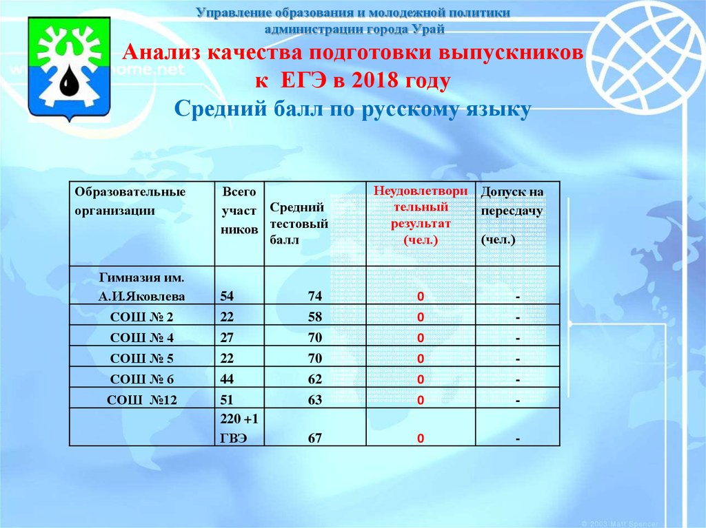 Управление образования урай телефоны