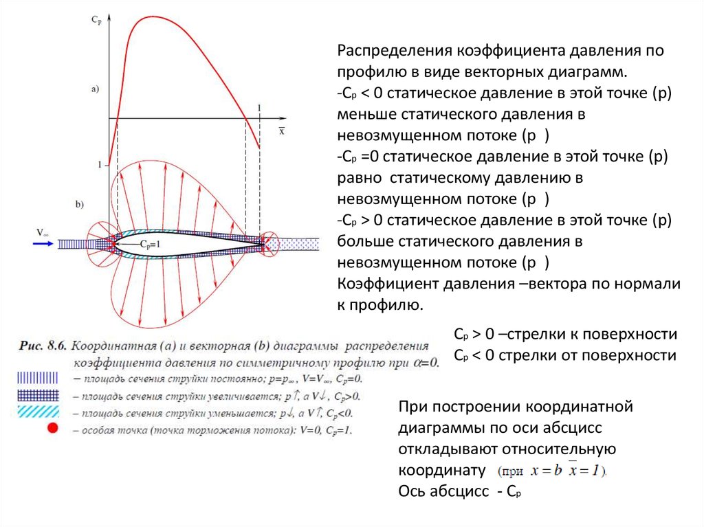 Давление полного торможения. Коэффициент давления аэродинамика. Распределение коэффициента давления по профилю. Распределение давления на крыле. Распределение давления по профилю крыла.