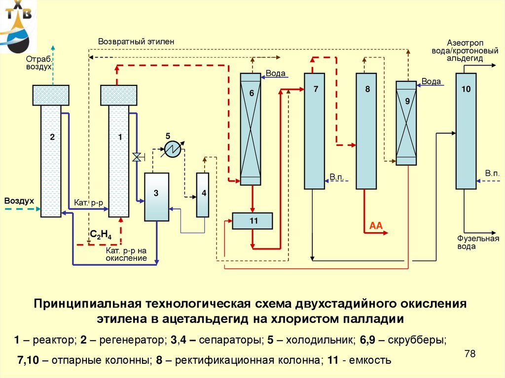 Схема производства этилена