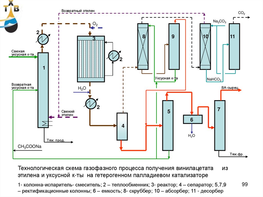 Технологическая схема производства этилена - 85 фото