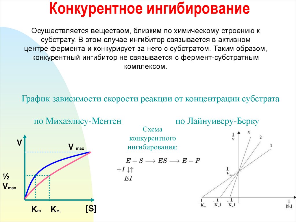 Схема конкурентного ингибирования