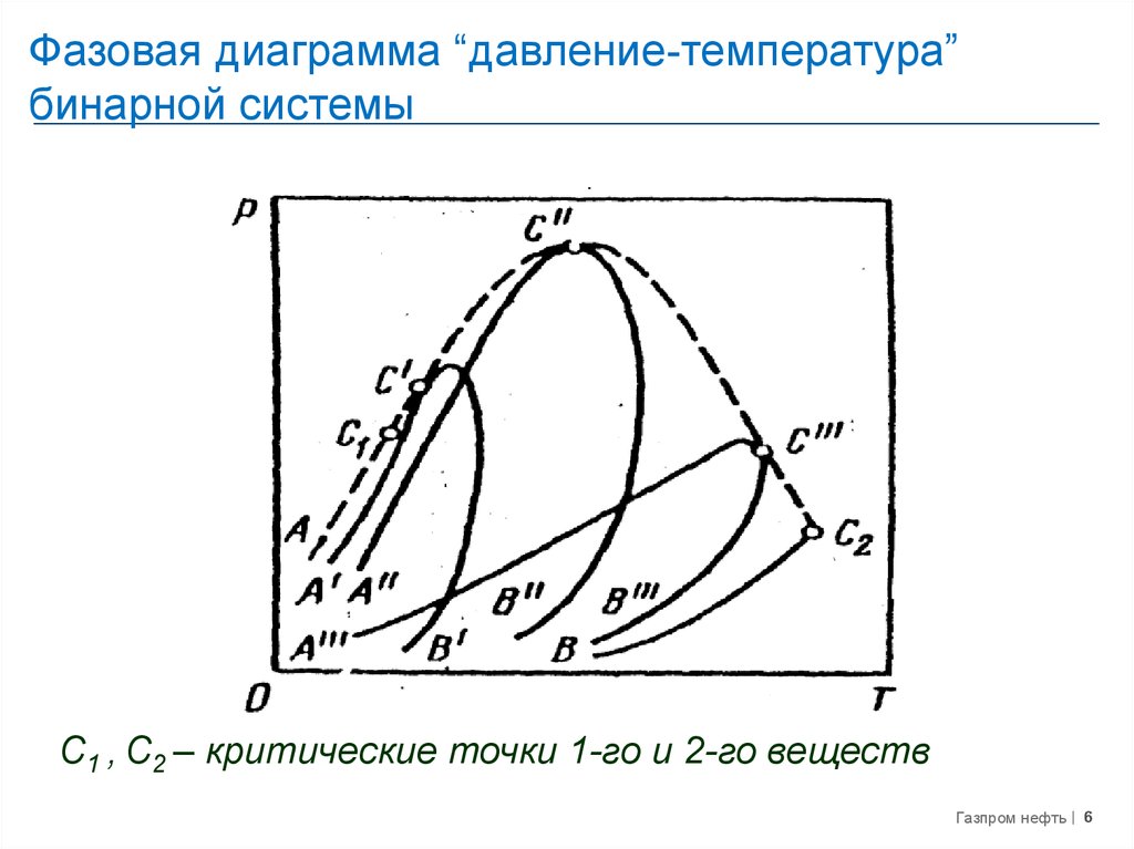 Диаграмма состояния жидкость пар для бинарных систем