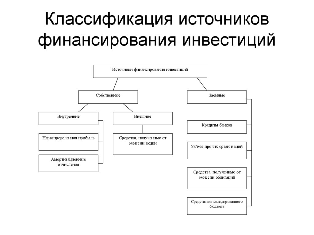 Классификация источников