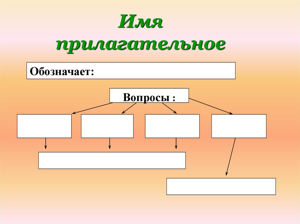 Вопросы прилагательного. Имя прилагательное 2 класс.