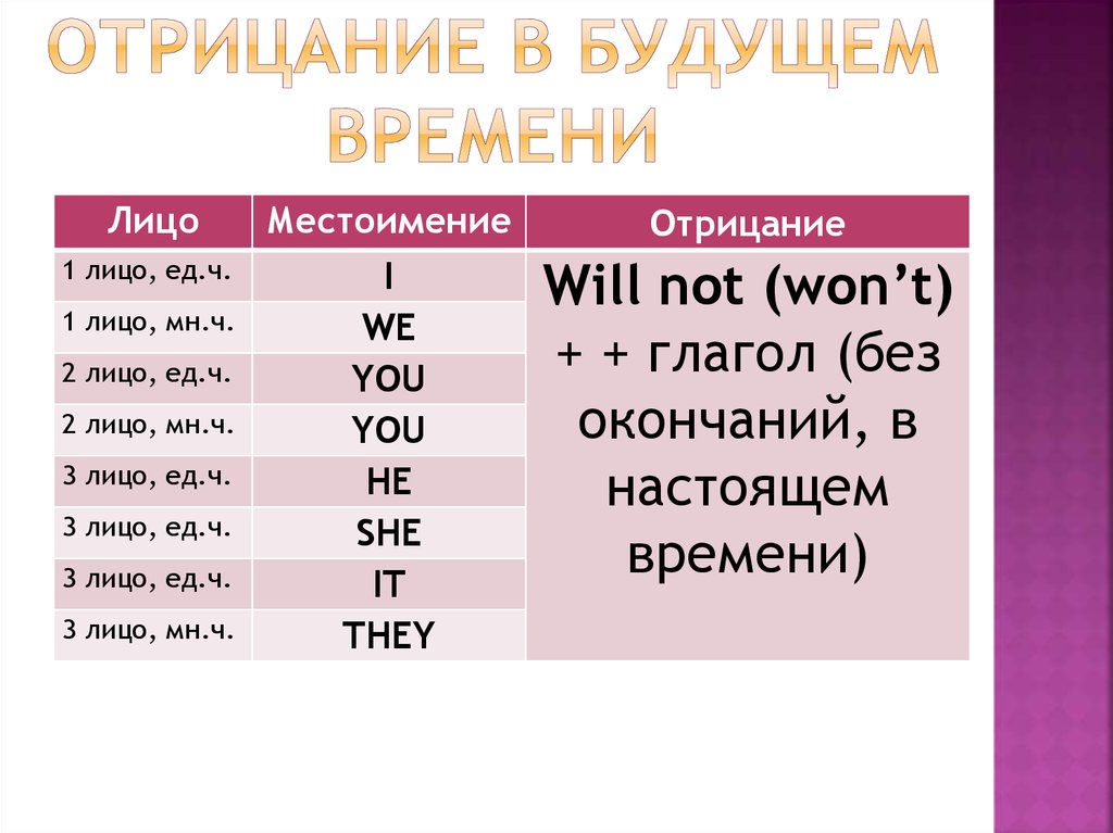 Будущее время лица. Будущее отрицание. Будущее время отрицание. Отрицание в будущем времени в английском. Будущее время в англ отрицание.