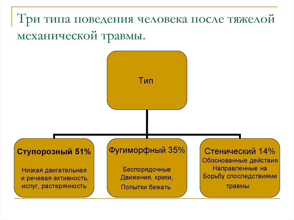 3 типа поведения