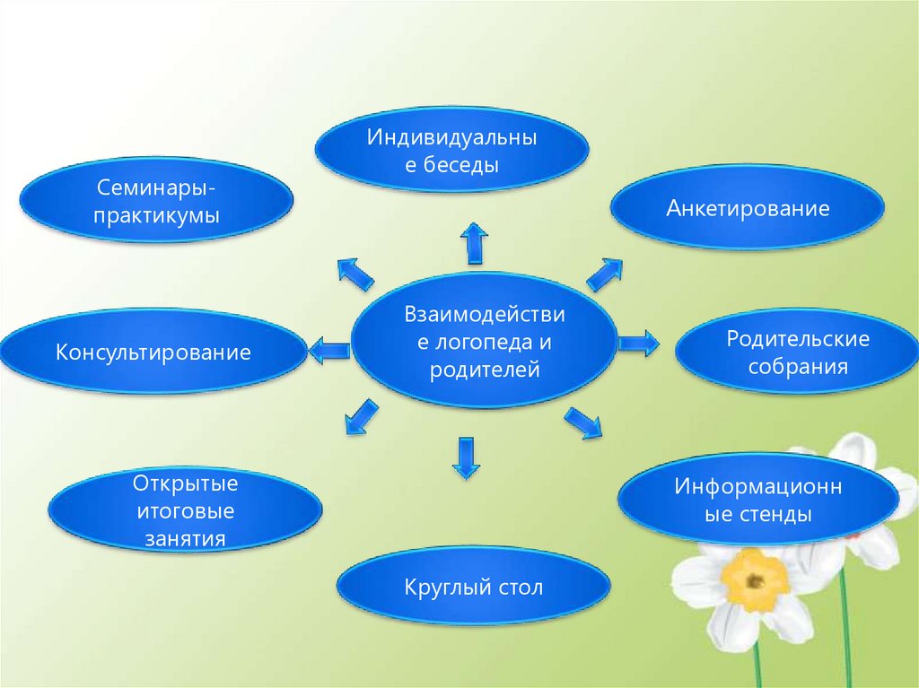 Вид практикума. Схема формы работы учителя-логопеда с родителями. Формы взаимодействия учителя-логопеда с родителями. Формы работы учителя-логопеда с родителями. Взаимодействие логопеда с родителями в ДОУ на логопункте.