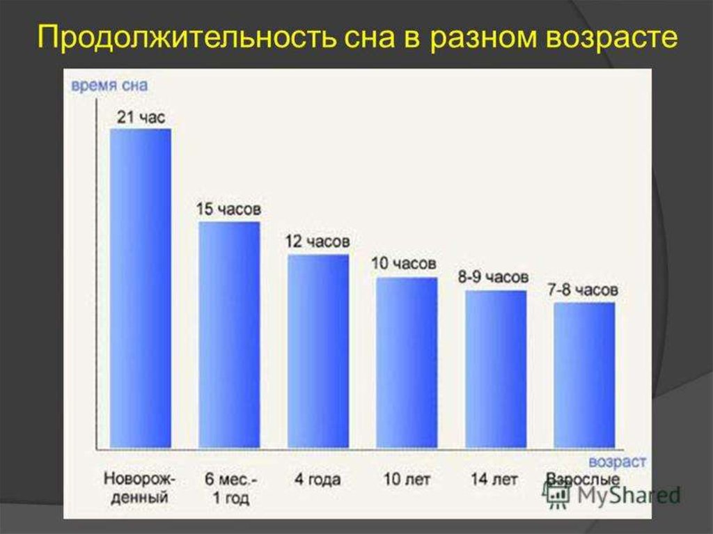 Продолжительность сна возраст. Длительность сна в разные возрастные. Продолжительность сна. Продолжительность сна в разном возрасте. Средняя Продолжительность сна.