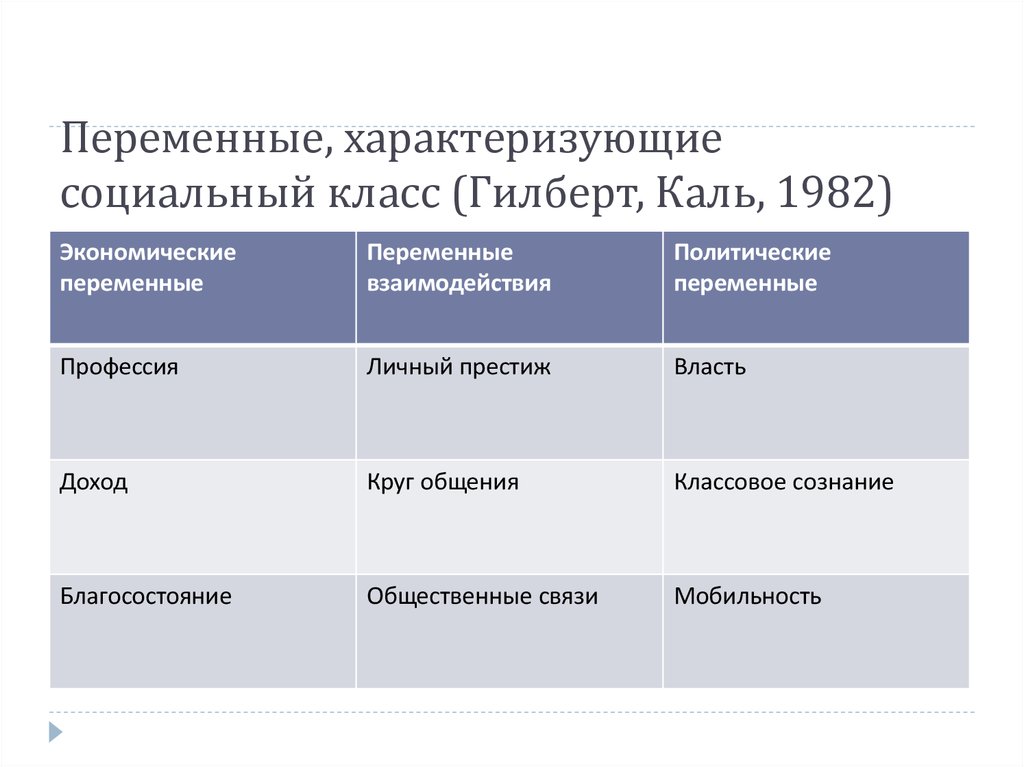 Назовите переменные характеризующие социальный класс. Карта социальных слоев Москвы.