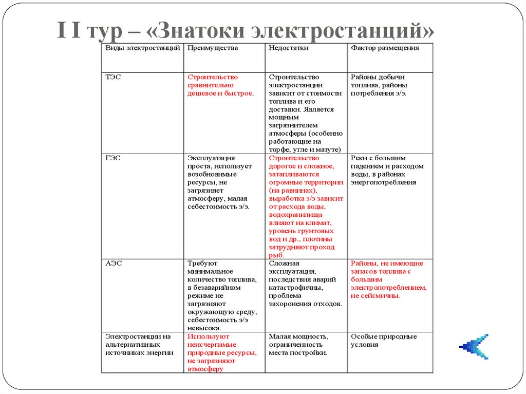 Установите соответствие страны тип электростанций