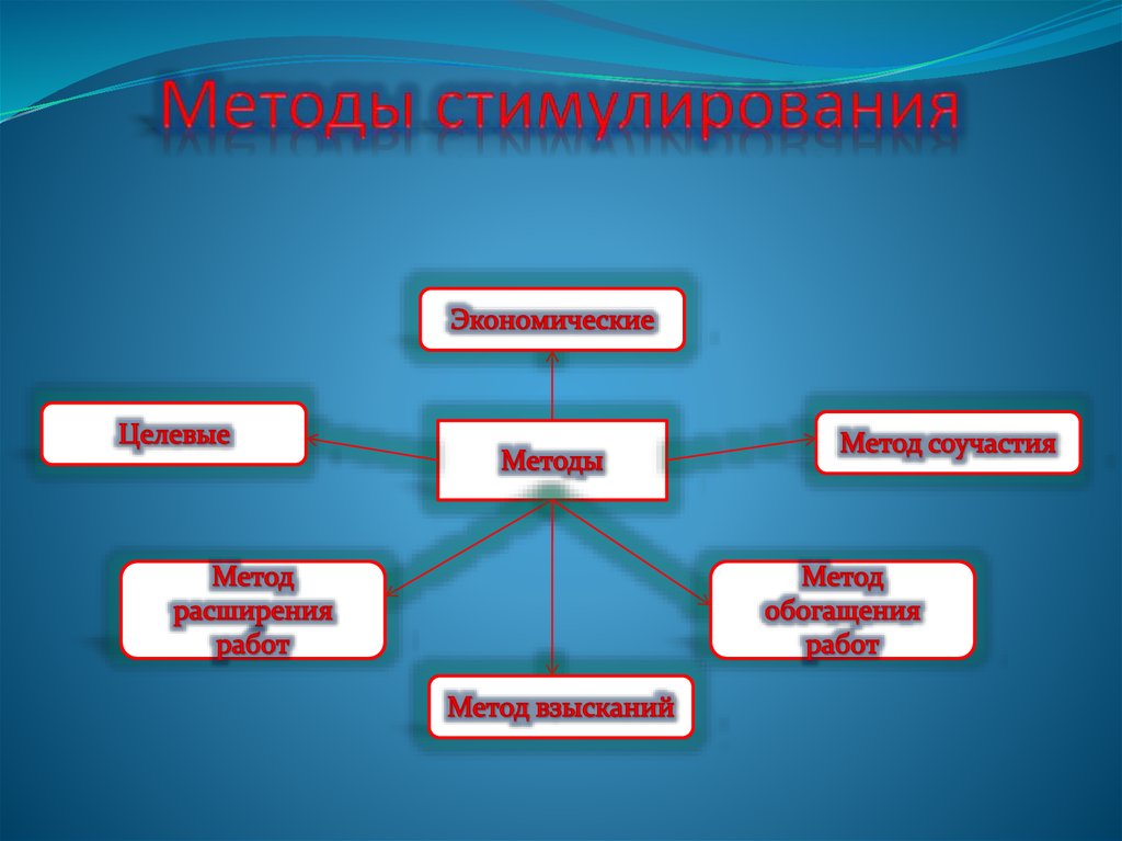 Методы стимулирования