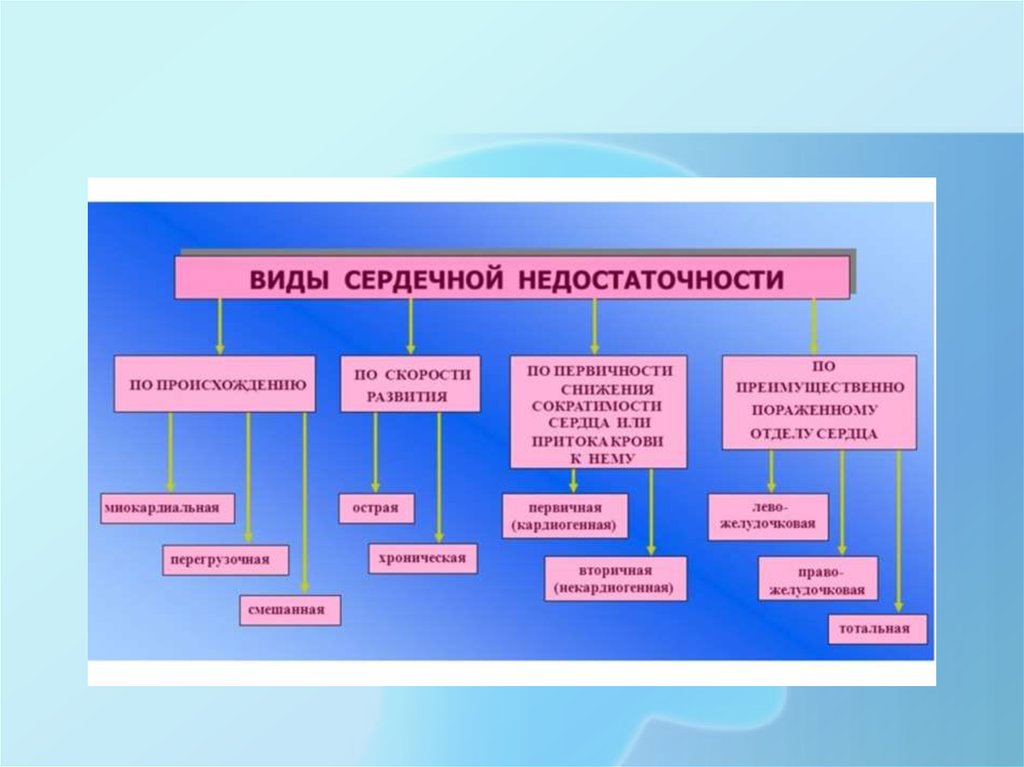 Сердечная недостаточность противопоказания