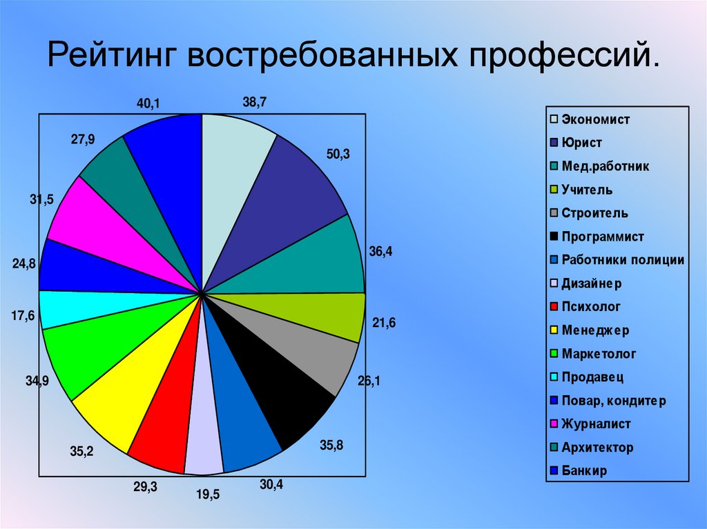 Диаграмма востребованных профессий