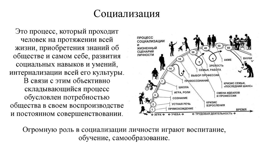 Играет ведущую роль. Личность процесс социализации личности. Социализация личности Обществознание. Социализация личности Обществознание 10 класс. Роли человека в процессе социализации.