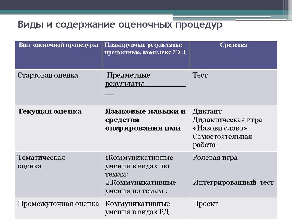 Этапы оценочных процедур