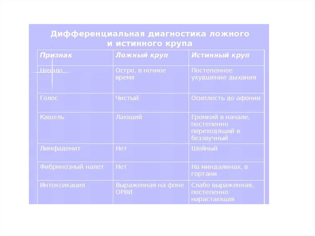 Ложный круп это. Дифференциальная диагностика истинного и ложного крупа. Дифференциальная диагностика истинного и ложного крупа у детей. Дифференциальная диагностика ложного крупа. Диф диагноз ложный и истинный круп.