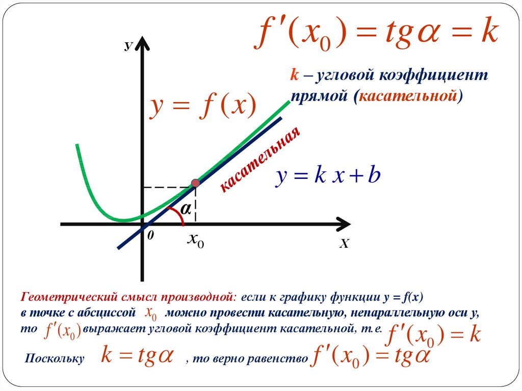 Изменения функции в точке x. Геометрический смысл производной угловой коэффициент формула. Производная в уравнении касательной к графику функции в точке. Уравнение коэффициента касательной к графику функции. Угловой коэффициент касательной к графику производной.