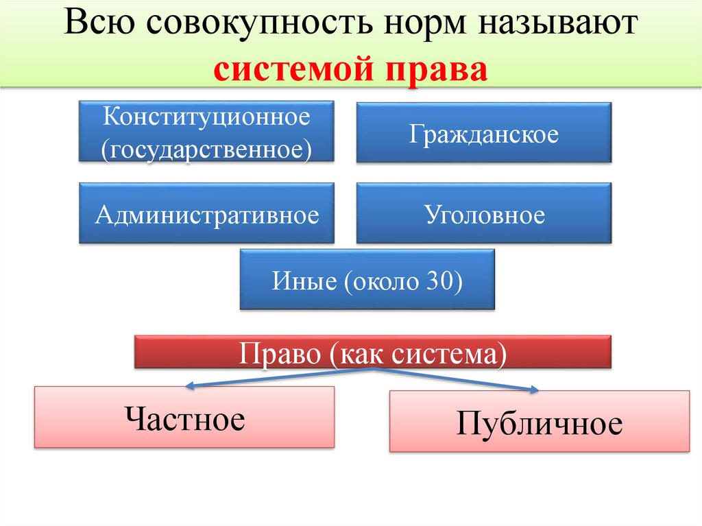 Нормами называют. Совокупность норм права. Система права Конституционное гражданское. Соотношение норм права и морали презентация. Структура нормы права картинки для презентации.