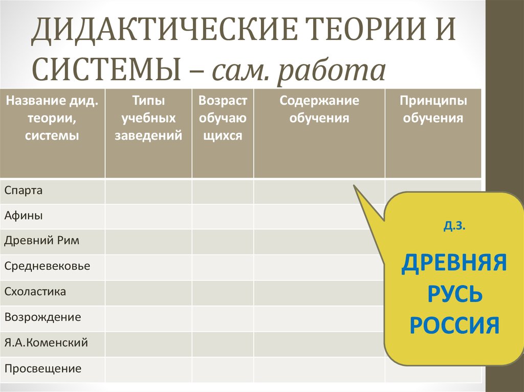 ДИДАКТИЧЕСКИЕ ТЕОРИИ И СИСТЕМЫ – сам. работа