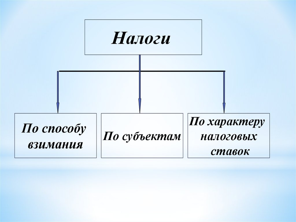 Налоговый характер. Виды налогов по характеру ставок. Классификация налогов по способу взимания. Налоги по характеру налоговых ставок. Налоги по способу взимания.