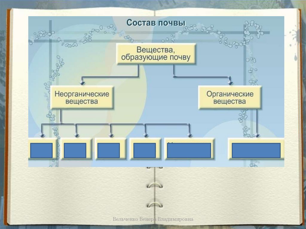 Компоненты почвы. Органические компоненты почвы. Неорганические компоненты почвы. Компоненты почвы органические неорганические. Состав почвы органическая и неорганическая.