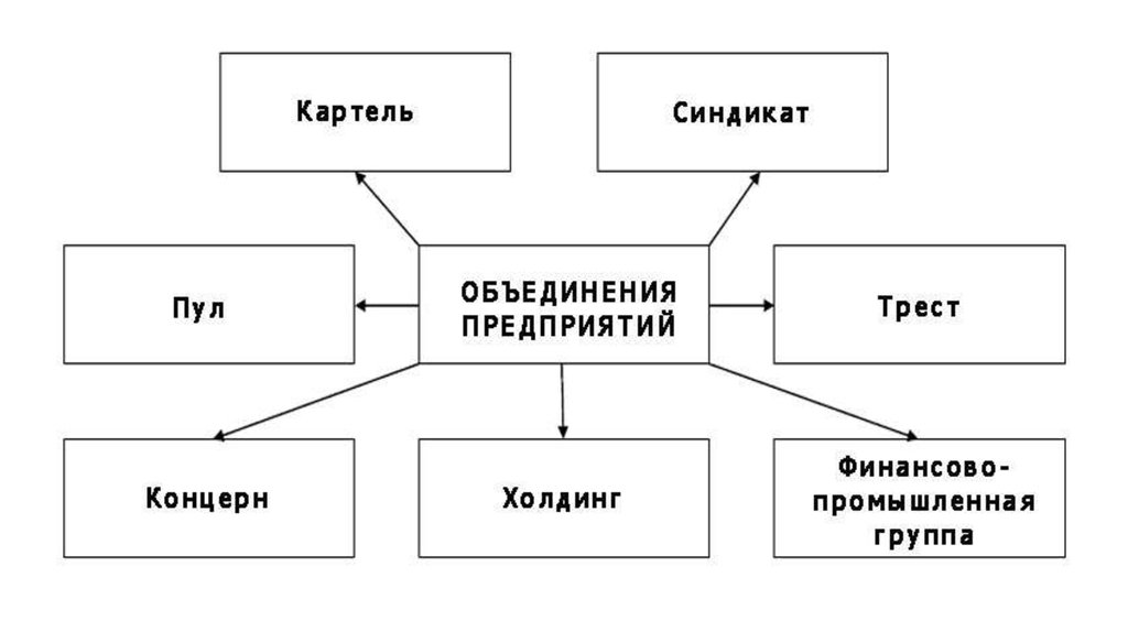 Определите что лишнее трест синдикат картель